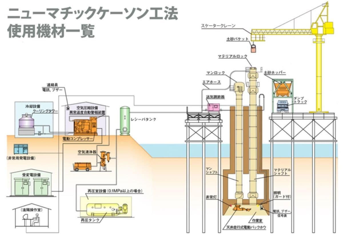 ニューマチックケーソン工法 使用機材一覧