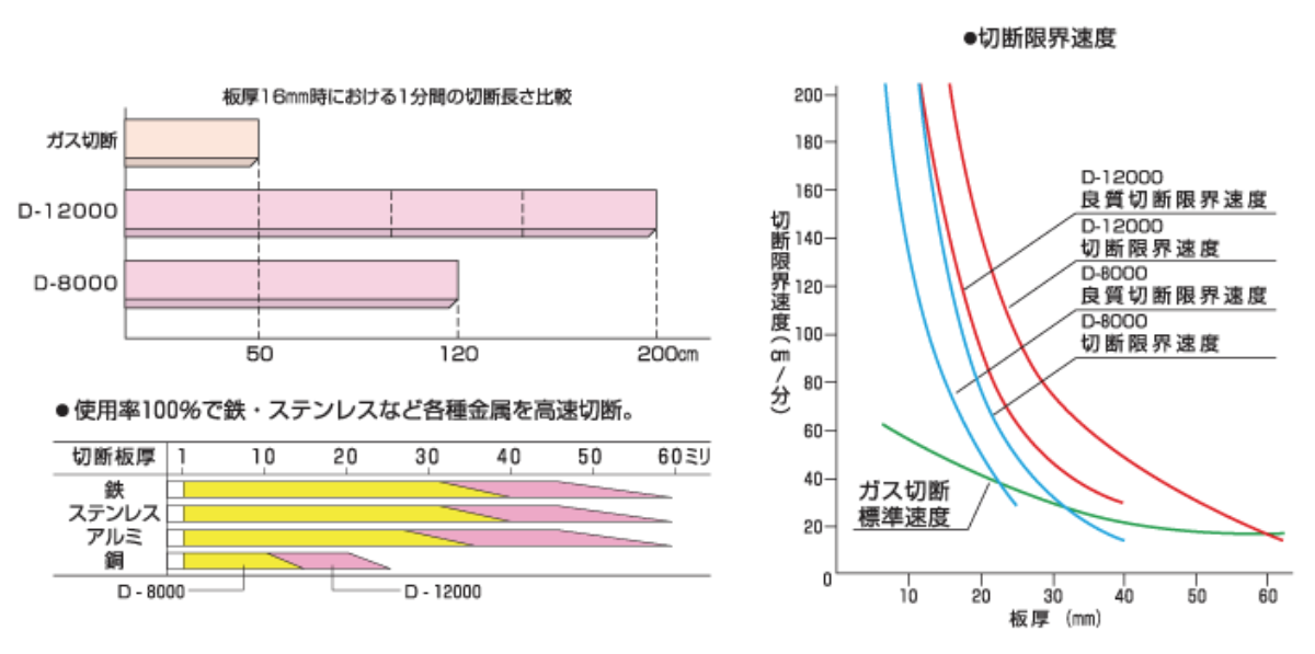 切断能力D-8000 D-12000
