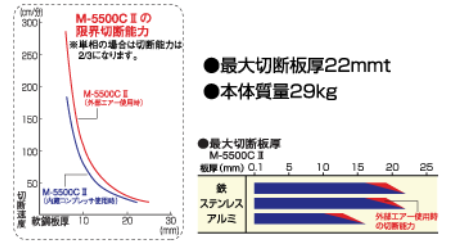 M-5500CⅡ最大切断能力